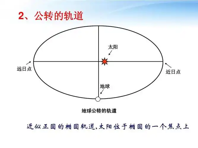 2,公转的轨道 太阳 远日点 近日点 地球 地球公转的轨道 近似正圆的