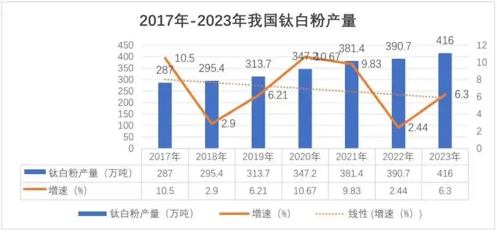行业新闻钛白粉行业迎年内第二轮集体提价