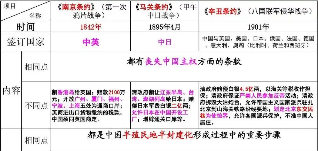 南京条约,马关条约和辛丑条约的比较