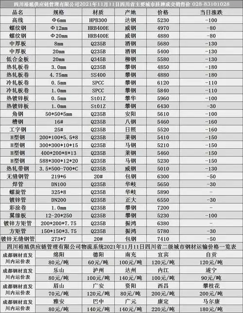 四川裕馗钢材集团11月11日遂宁市场主要品种钢材价格汇总