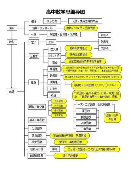 高中数学思维导图_第1页