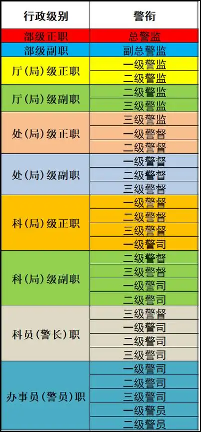 警察一杠二星要多少年(警察职级与公务员职级对比图)