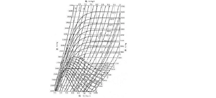 水蒸汽的焓熵图
