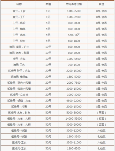 第一套人民币工厂版一元价格是多少 2017第一套人民币收藏价格表