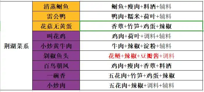 天涯明月刀手游厨师身份培养攻略菜谱篇