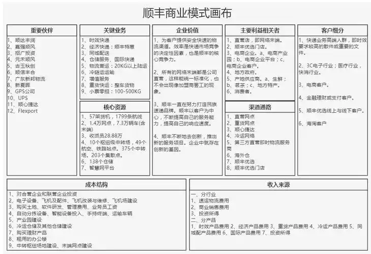 一张图带你全面了解商业模式画布及实例