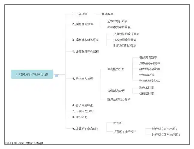 财务分析内容和步骤思维导图