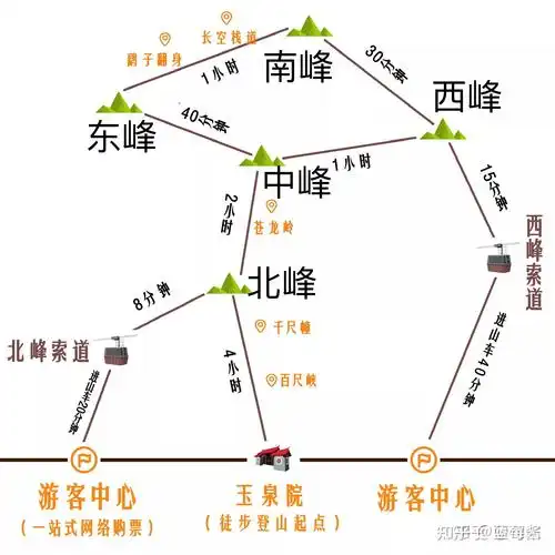 下图是华山的简要路线图,以及上山步行大概的时间(参考经常锻炼的人的