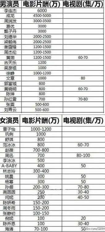 明星演员的片酬表,其中男演员片酬最高的是李连杰,电影片酬是6000万