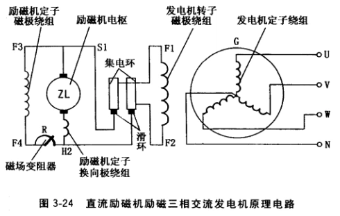 直流励磁机励磁三相交流发电机原理电路如图3-24所示.