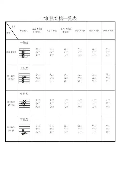 七和弦结构一览表