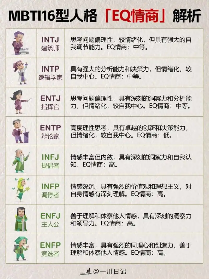 mbti16型人格情商表现97你eq情商是否在线60 今天和大家分享每个