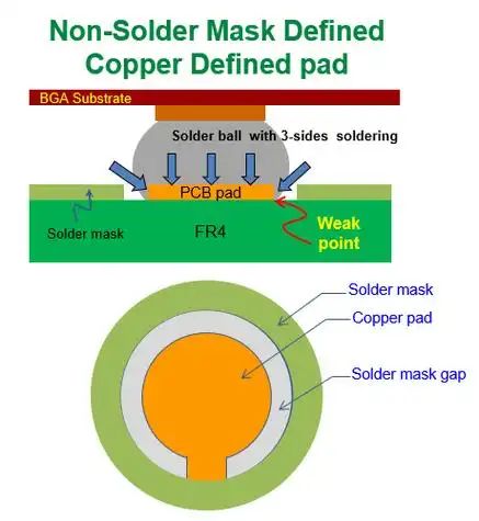 什么是 nsmd (non-solder mask defined),非防焊限定焊垫,铜箔独立焊
