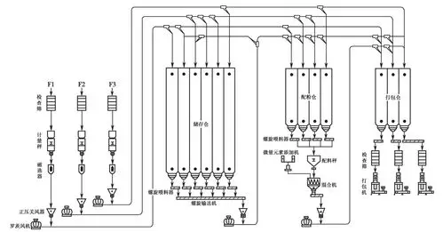 图5-1 批量混合生产营养强化面粉工艺流程图