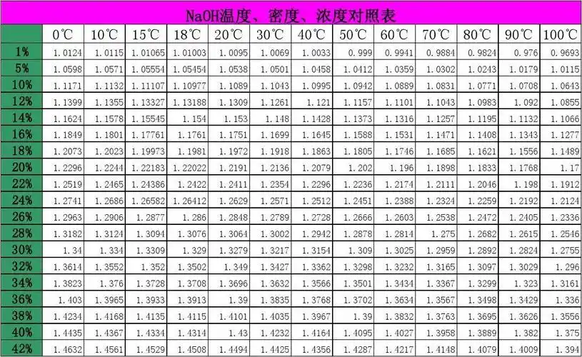 naoh浓度温度密度对照表