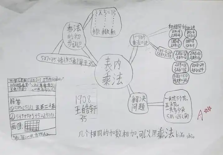 1907,1908班《表内乘法》思维导图作品展