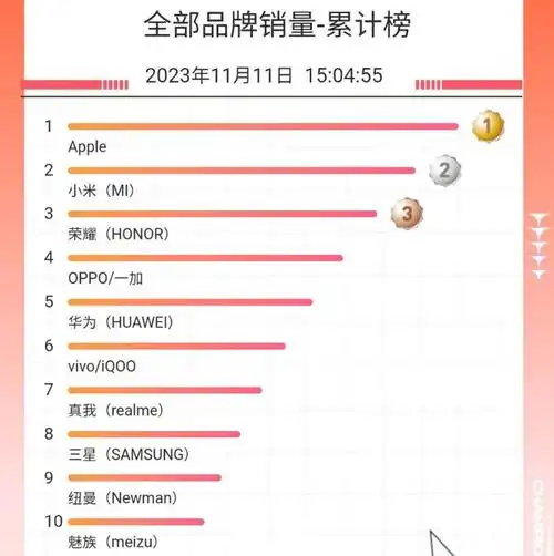 这回双11魅族的表现似乎还挺不错的,京东品牌销量累积排行榜位列第十