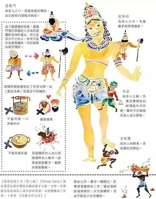 印度教践行着等级森严的种姓制度,分为有种姓和无种姓的两大类.