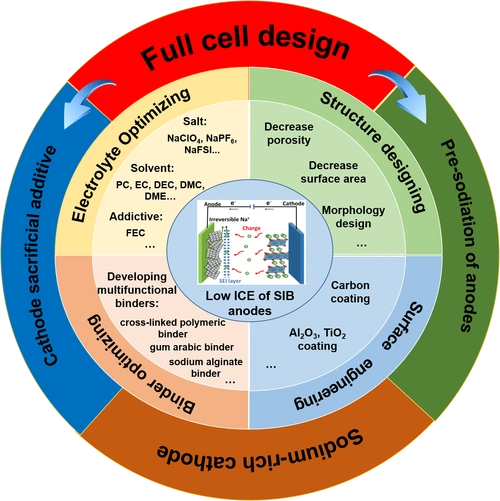 王海燕邵敏华教授ensm综述认识并提高负极材料的首次库