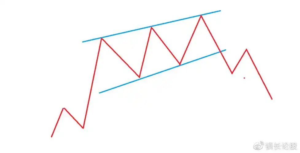 上升趋势中的上升楔形