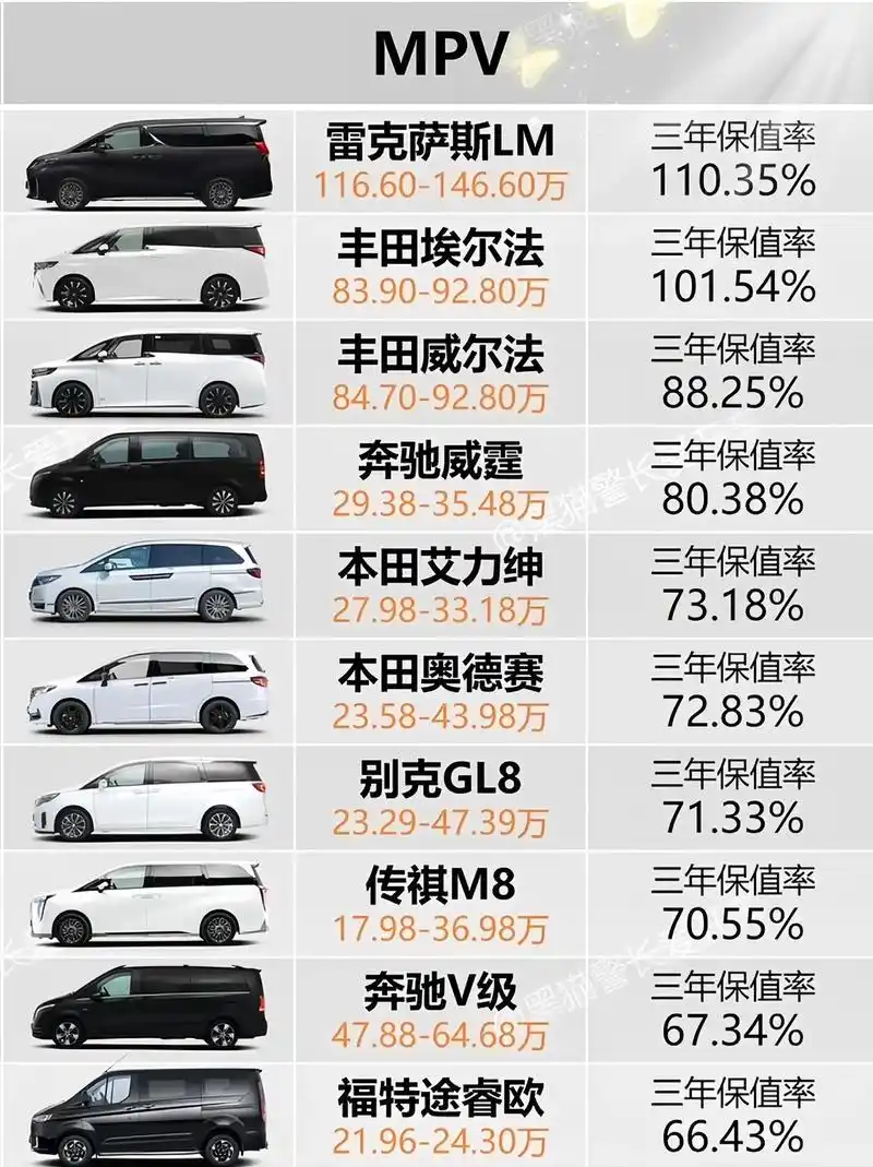 三年保值率排行榜.三年保值率指的是新车使用三 - 抖音
