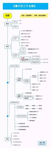 佛系导图佛子行三十七颂全景图