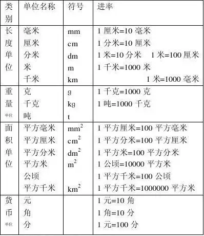 一至四年级 所学的 计量单位表