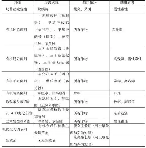 桃园已登记的部分农药品种及使用技术