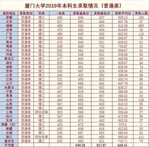 厦门大学理科录取分数线