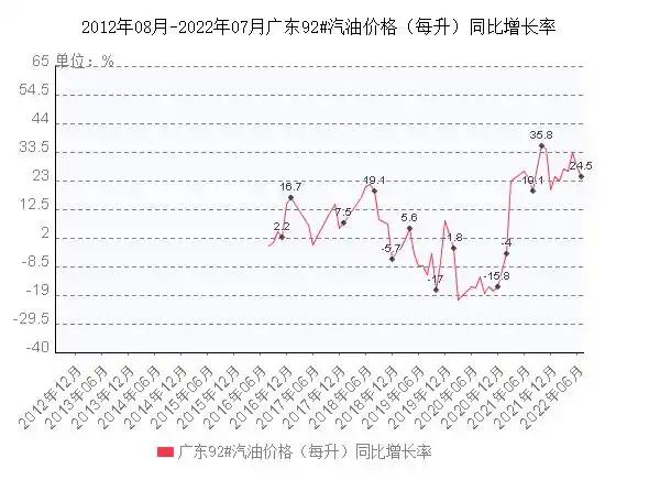 广东92汽油价格每升走势图定期更新