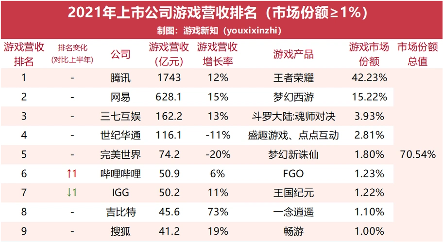75家上市游戏公司年报39家公司游戏营收下滑24家出现亏损