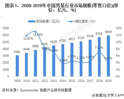 2021年中国男装行业市场现状与竞争格局分析 四大品牌利润保持较高