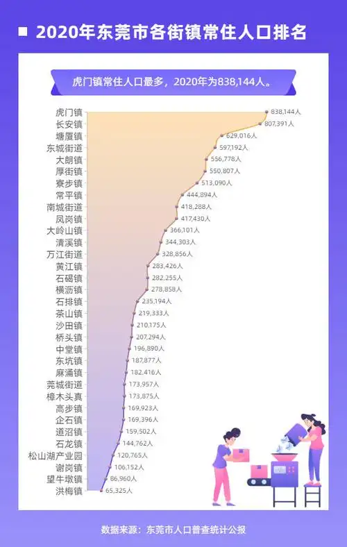 东莞市第七次人口普查各街镇人口排名_长安镇