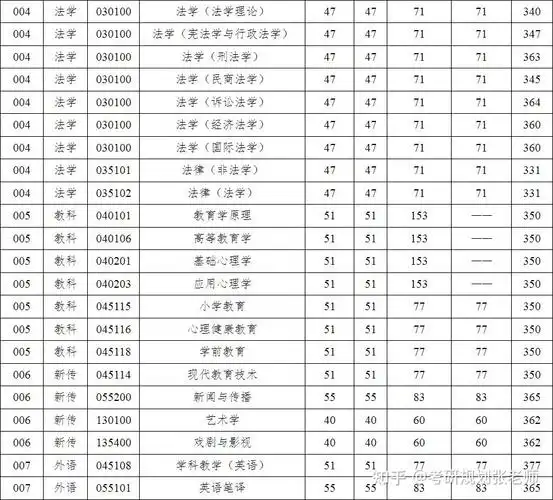 2024年扬州大学考研复试分数线公布