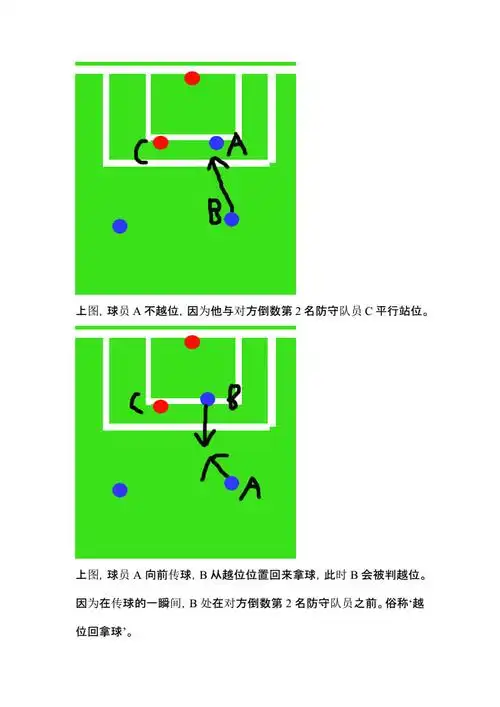 足球在什么情况下是越位_足球 越位规则_足球比赛中什么是越位