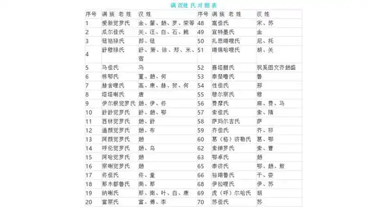 满族姓氏汉化对照