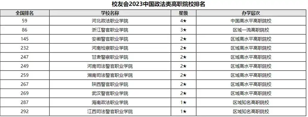 高职中最好的政法类大学是河北政法职业学院,全国排名第59名,属于中国