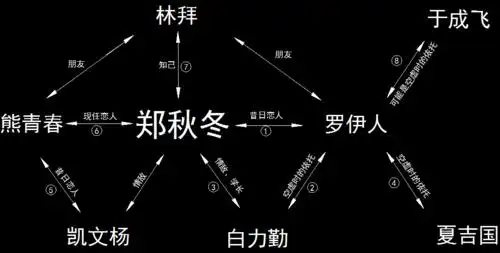 2,其次来谈论下故事中的人物关系(请看下图:笔者自己画的将就看吧)第