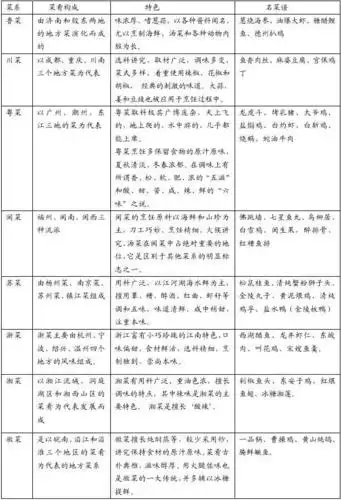 表1-1  八大菜系对比