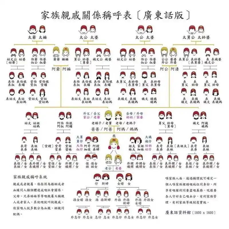 粤语版家庭关系称呼表 宝宝们都捋顺了吗,找到自己在家族里的位置和