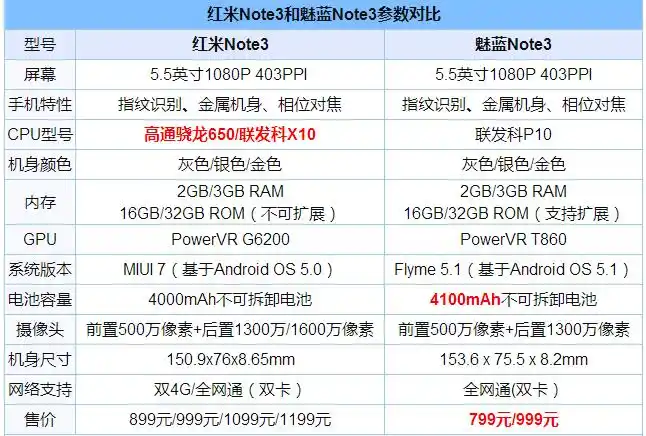 魅蓝note3和红米note3哪个好 魅蓝note3和红米note3外观参数对比评测