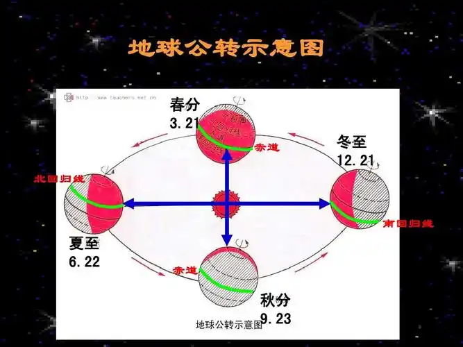 科教版小学五年级科学下册《地球的自转和公转》ppt课件 地球公转示意