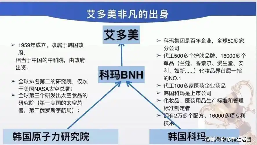 和世界级的科玛科研集团强强联手共同研发,无法复制和超越艾多美产品