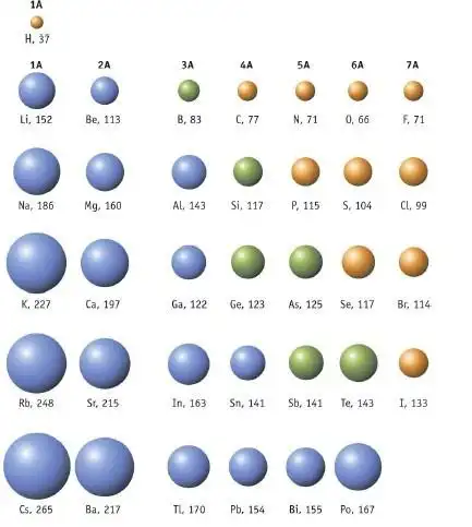 为什么52号原子半径比51号原子半径大