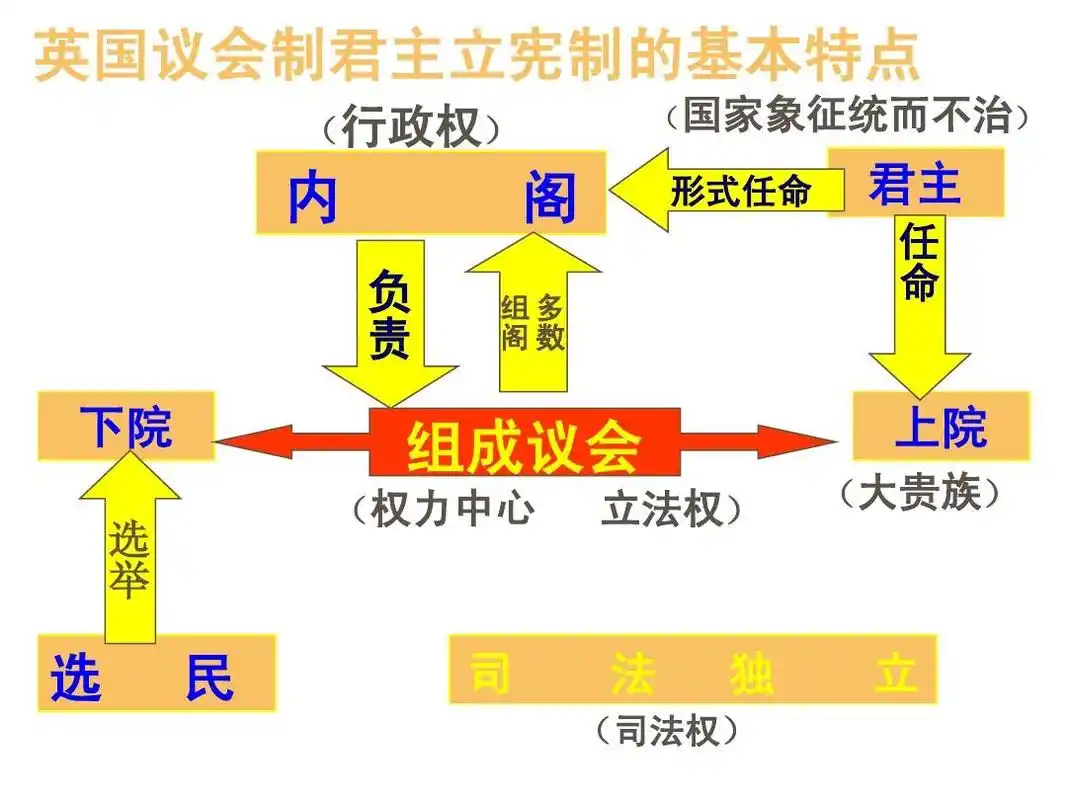 英国议会制君主立宪制的基本特点 (   国 内 负 责 阁 组 阁 多 数