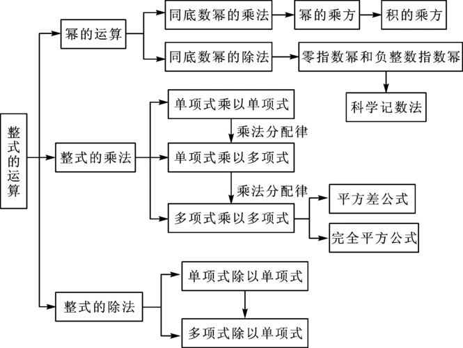 2019年【北师大版】七年级下册数学:第一章-整式的乘除(2章--章末复习