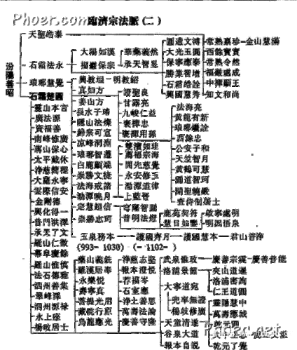 中国禅宗宗派法脉传承图·临济宗法脉