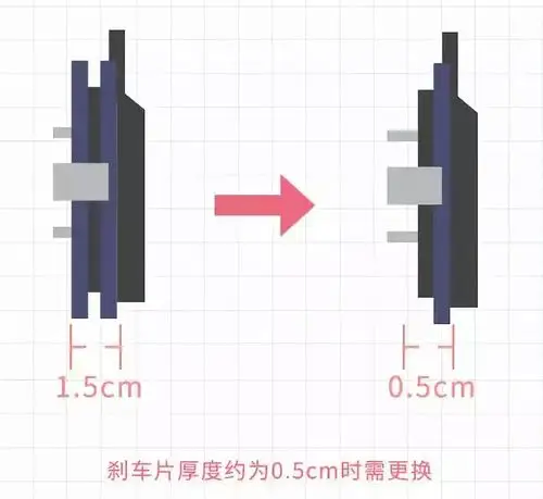 >>看厚度 由于自己观看的角度问题等,还是会存在误差,内侧的刹车片有