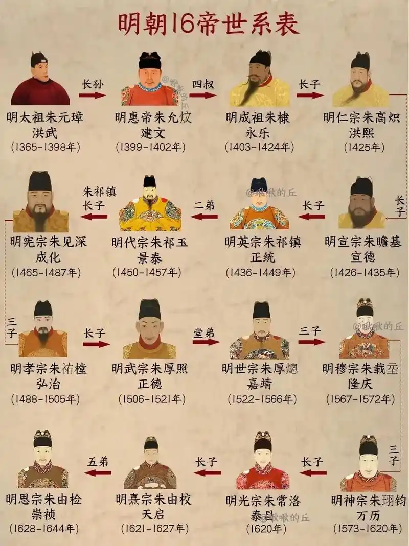 开局明太祖朱元璋一个碗得天下,08结局崇祯皇帝朱由检用一根绳自缢