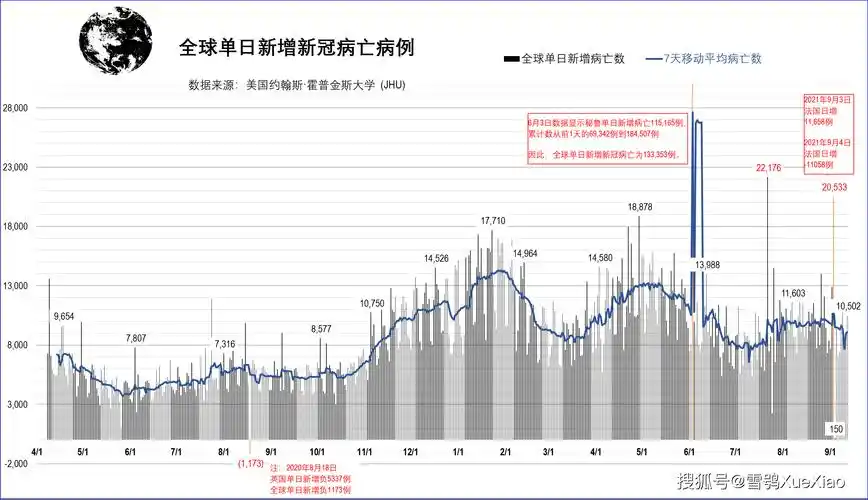 美国日增新冠确诊超18万例世界第一! 全球新冠疫情速览2021.9.12